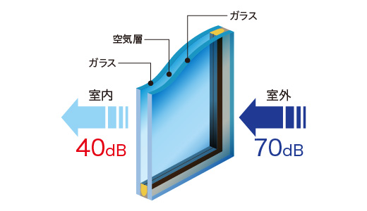 全開口部には外部からの騒音に配慮してT-2等級の防音サッシを採用