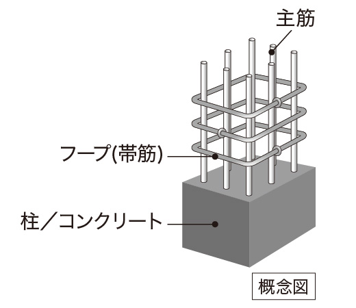 耐震性に優れた高強度せん断補強筋の溶接閉鎖形筋によるフープ（帯筋）を採用