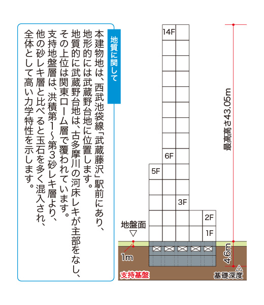 強固な地盤と信頼の構造設計